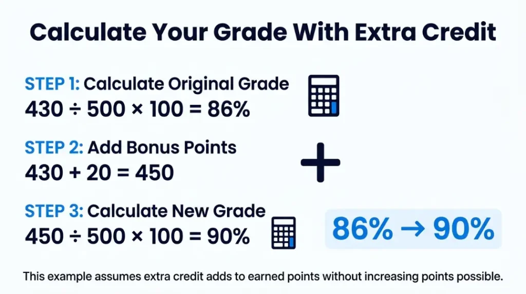 Calculate your grade with extra credit: 20 bonus points raise 430 out of 500 from 86% to 90%.